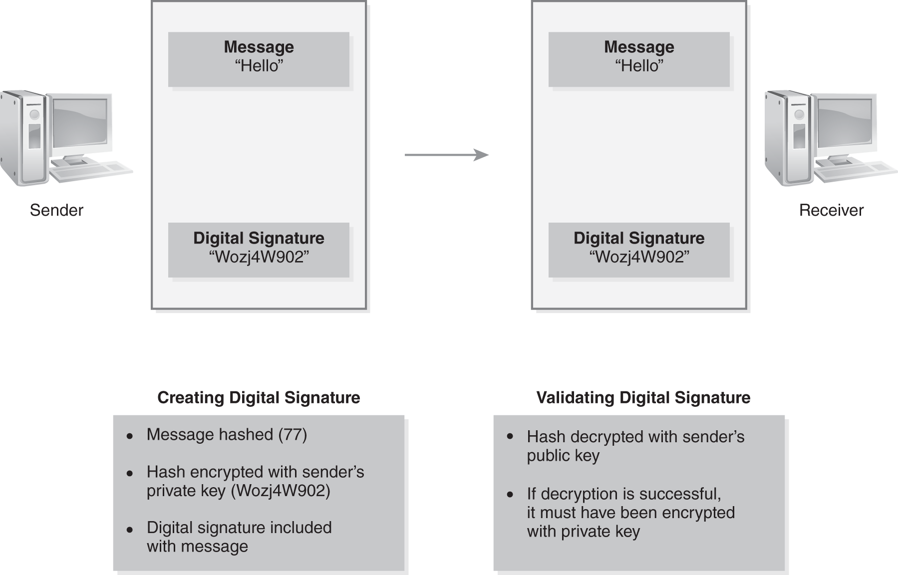 An illustration showing how digital signatures are used.