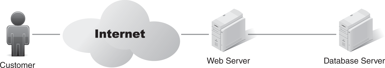 A diagram showing the critical function for an online store.