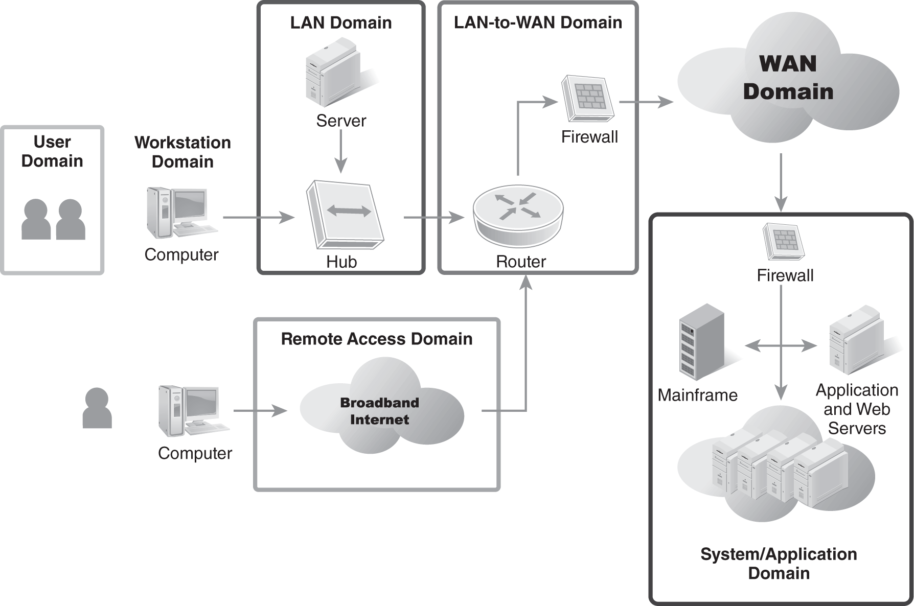 An illustration showing what the seven domains of a typical I T infrastructure are.