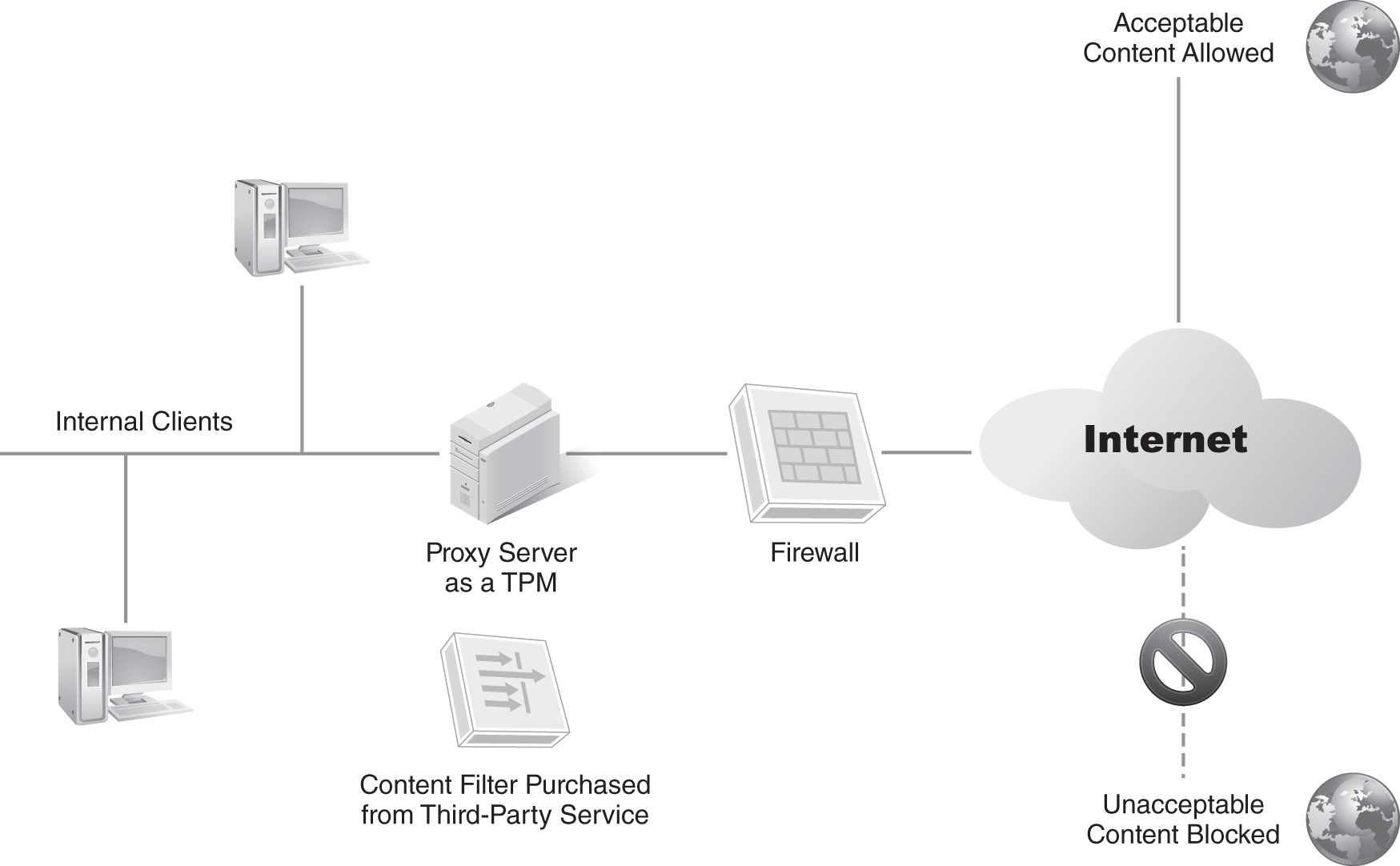 A network diagram showing a proxy server used as a technology protection measure.