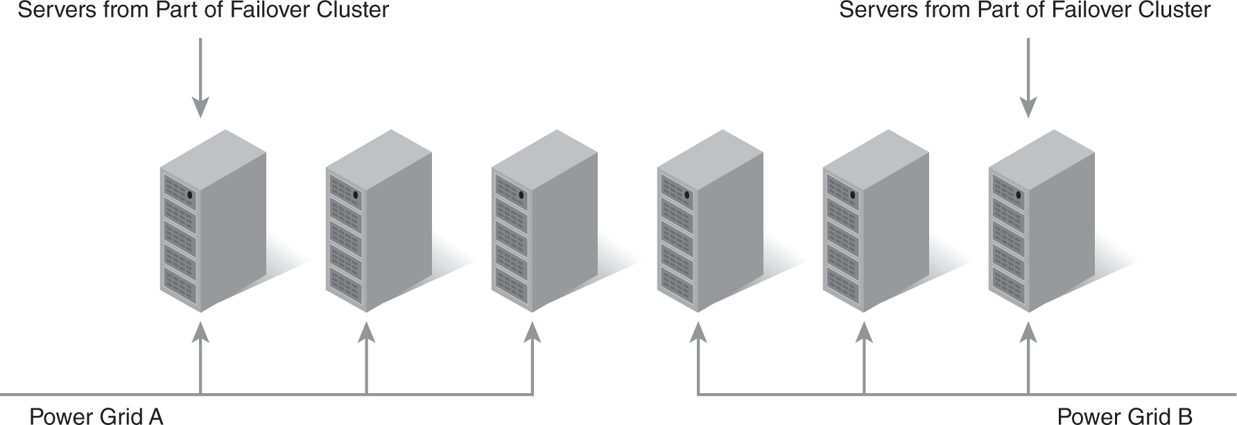 A diagram showing failover clusters connected to two different power grids.