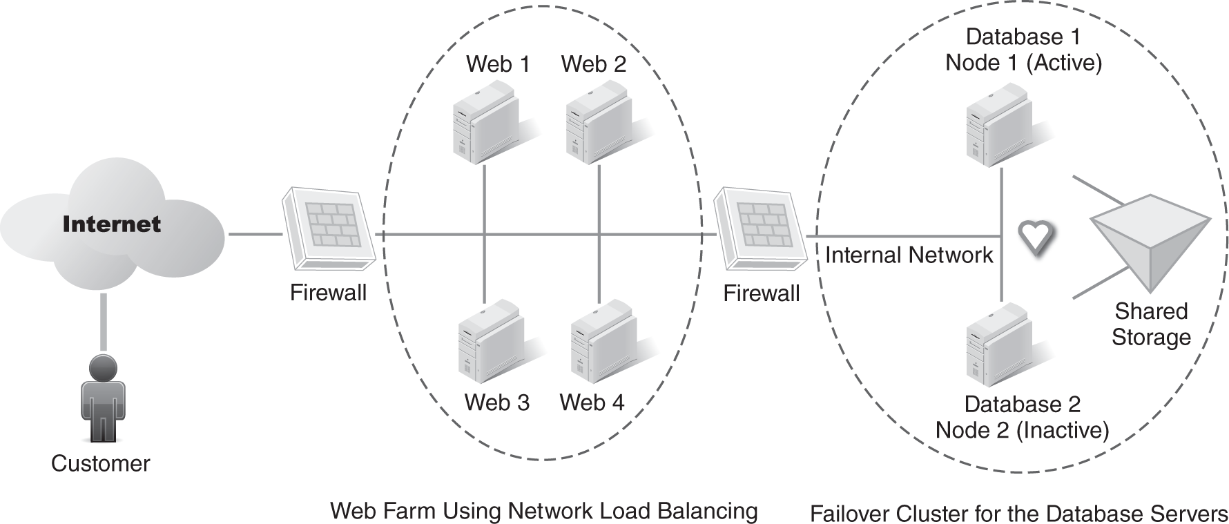 A network diagram of a web server farm.