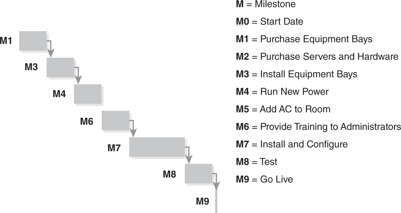 A critical path chart for a web server upgrade.