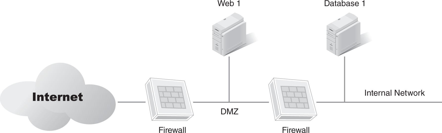 A network diagram of an online web server with a database used as a back-end.