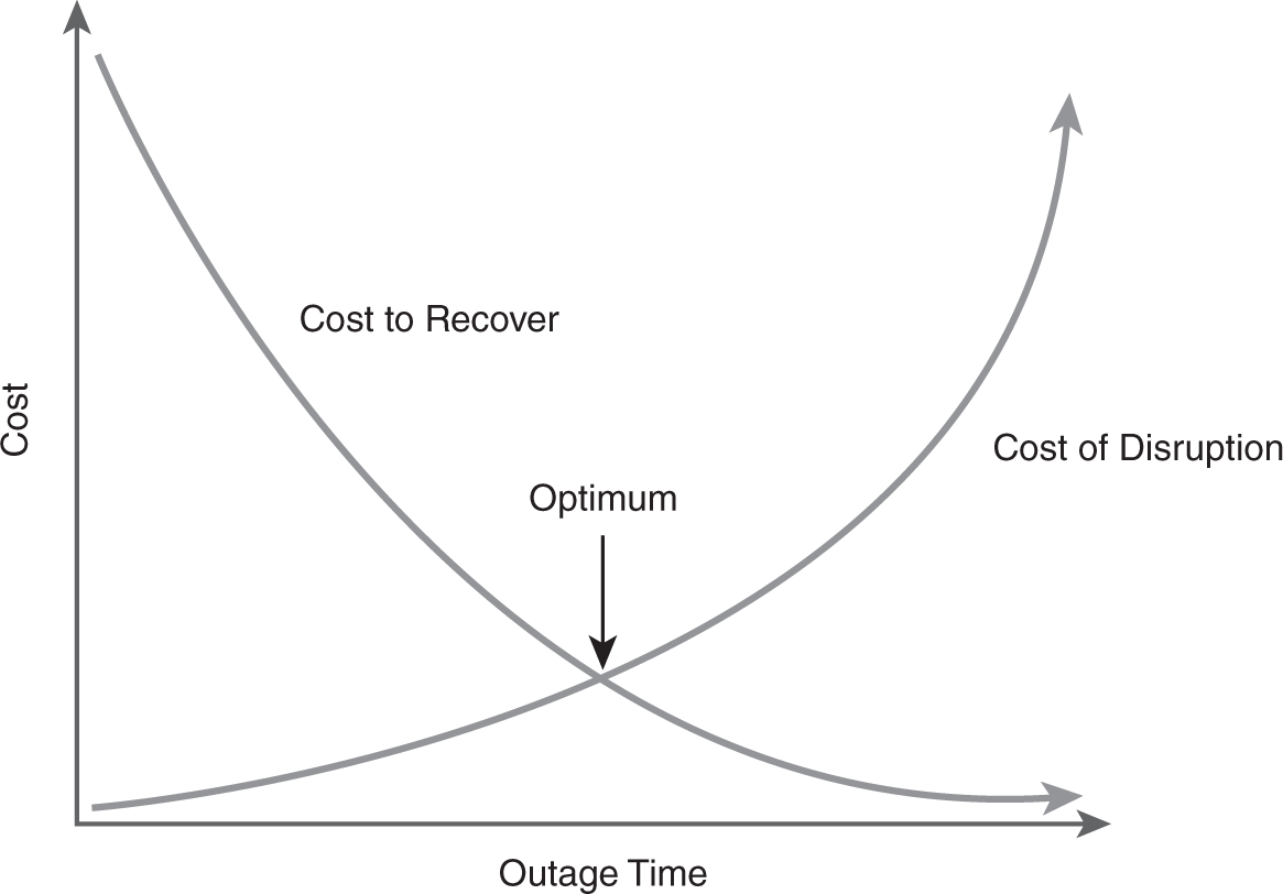 A graph showing the relationship of costs and time in the case of an outage in an organization.