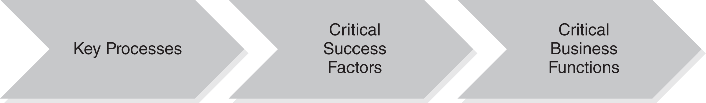 An illustration showing how key processes, critical success factors, and critical business functions are related.