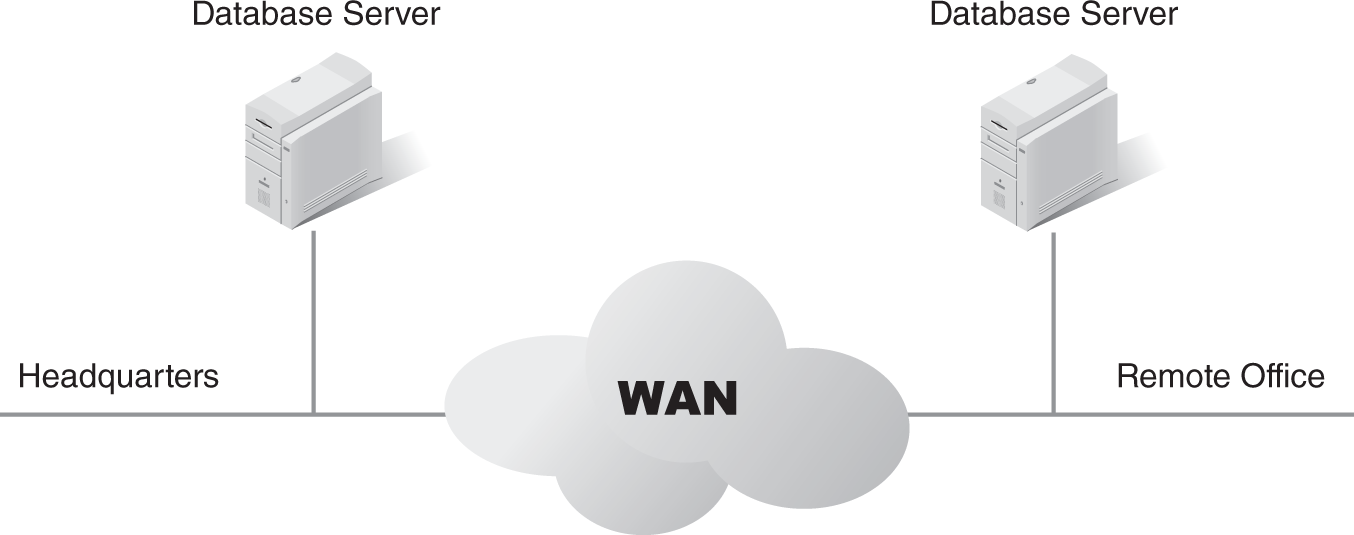 A network diagram of two database servers connected through a WAN link.