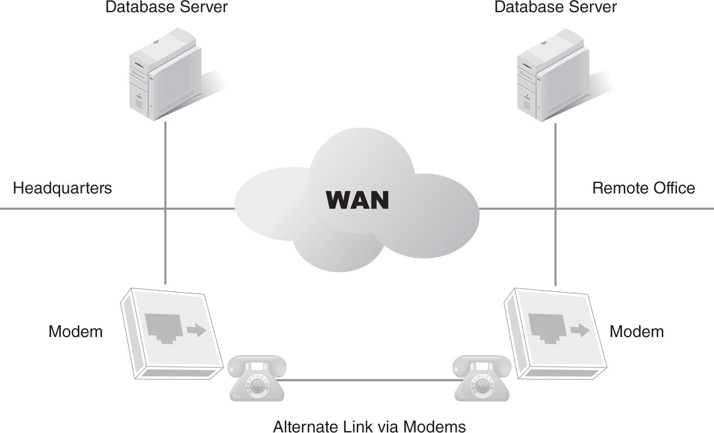 A network diagram of two database servers with a primary and an alternate connection methods.