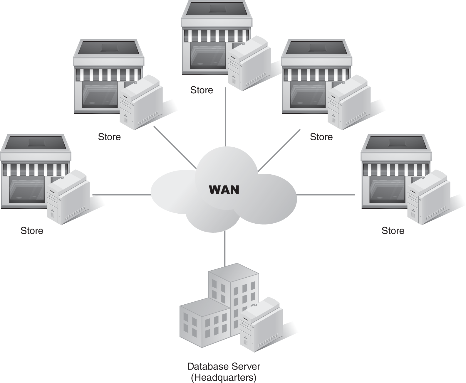 A diagram showing a database server at the headquarters of organization connected to database servers at individual stores through WAN links.