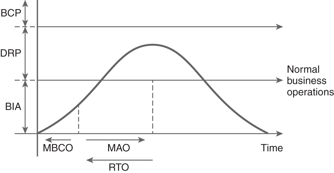 A diagram illustrating the relationship between different risk management concepts such as B I A, D R P, and B C P.
