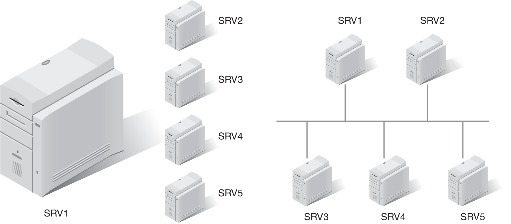 A network diagram of one physical server that is hosting four virtual servers.