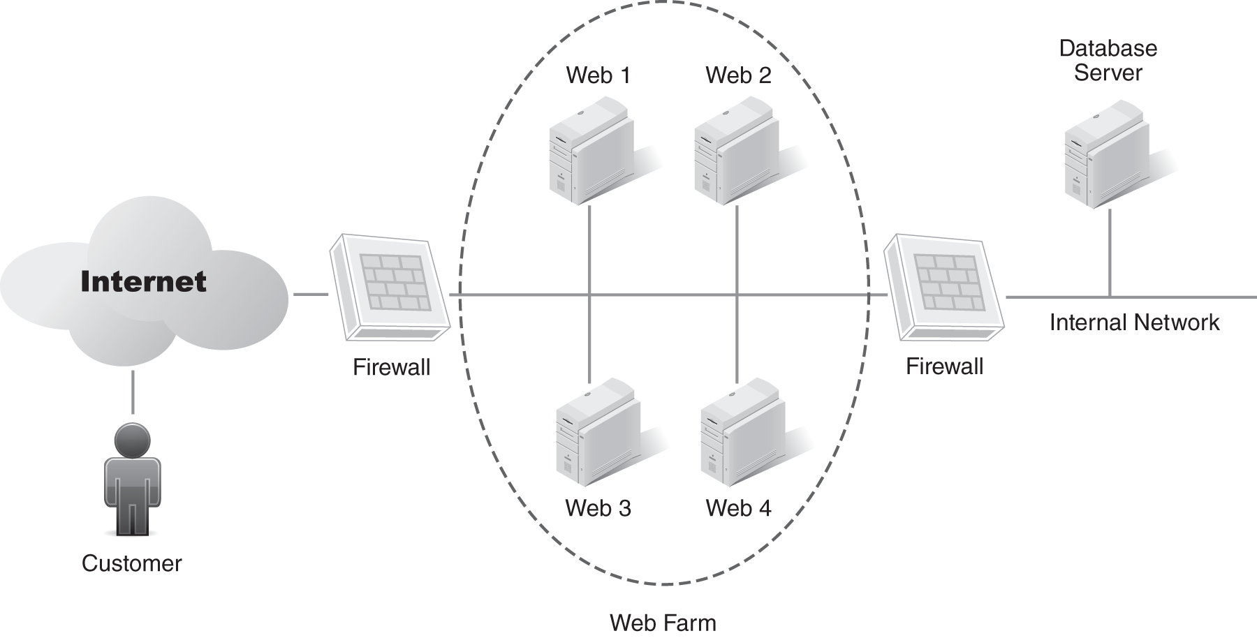 A network diagram of a web farm with a database in the back-end.