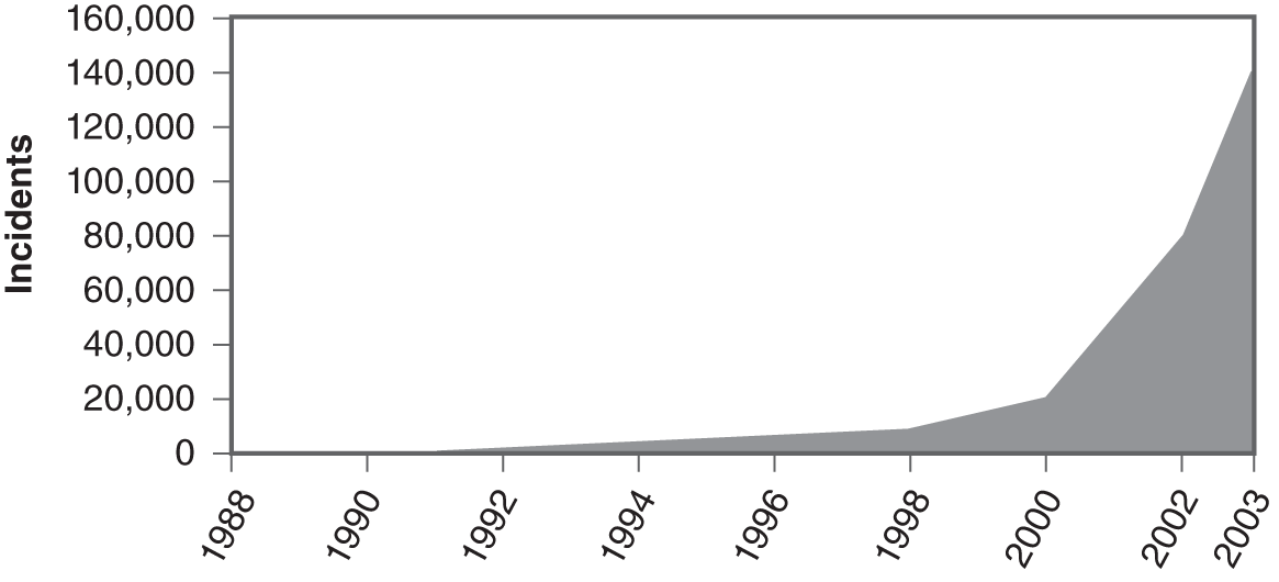 A graph showing the history of incidents tracked by CERT.