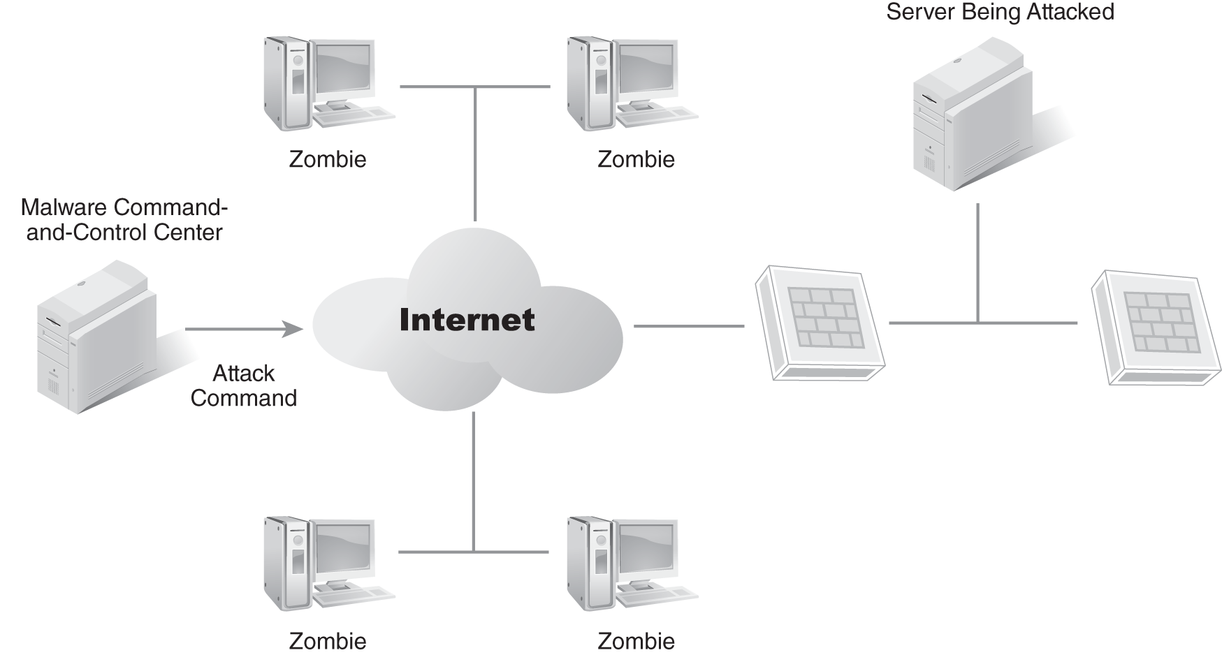 A network diagram showing how a distributed denial of service attack is launched from a botnet.