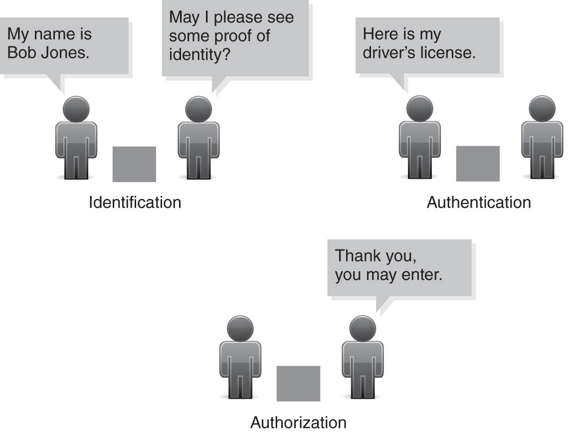 Three illustrations represent the three parts of the access control process of identification, authentication, and authorization.