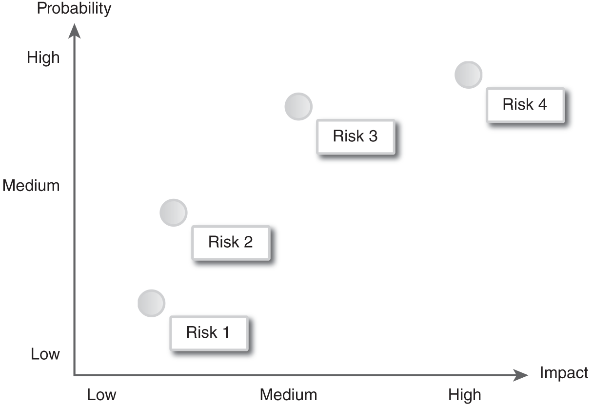 A risk = probability multiplied by impact matrix presents four types of risks.