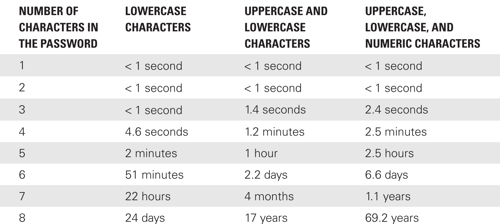A table gives the time required to break passwords of different lengths.