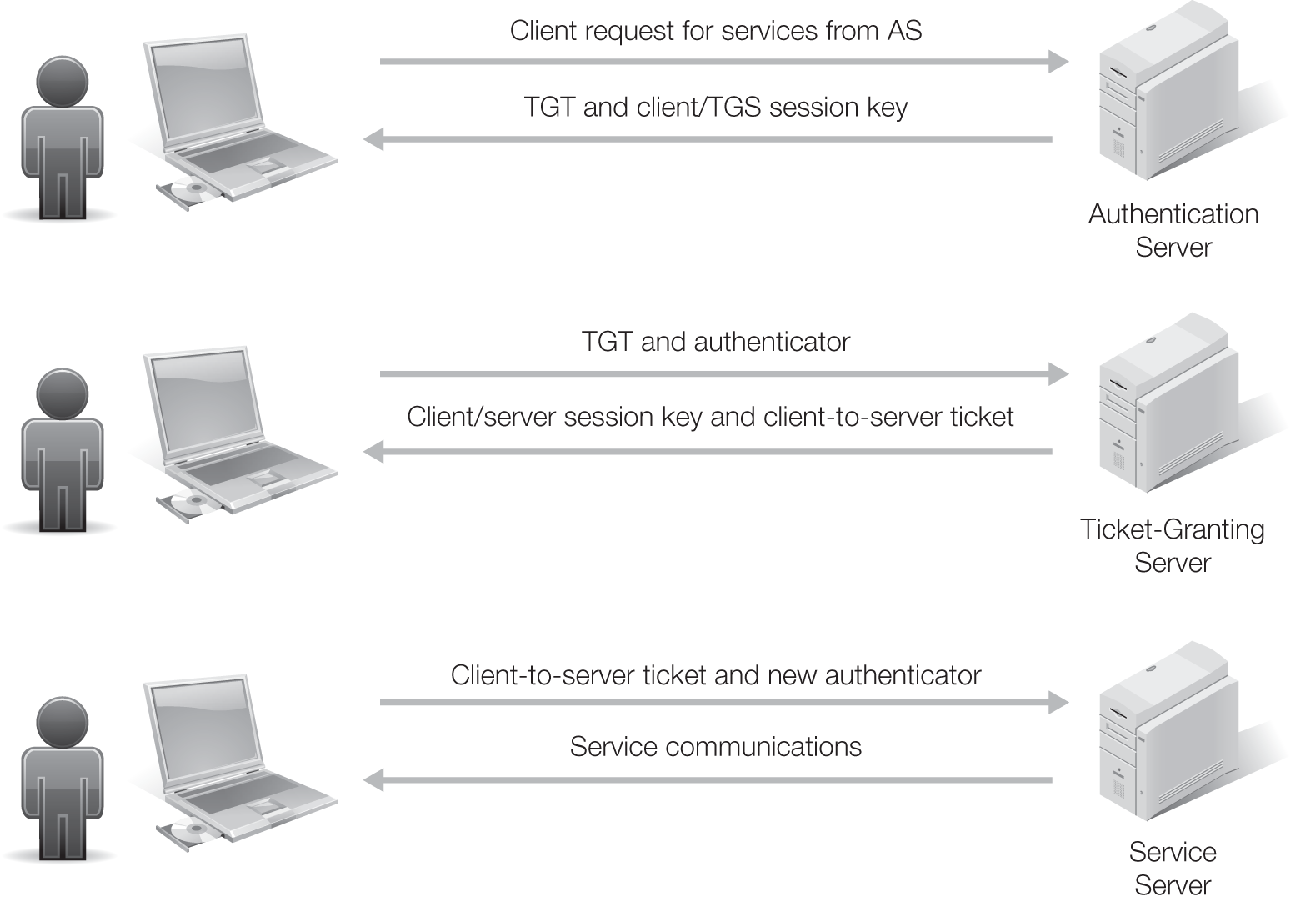 An illustration with three parts gives Kerberos for authentication, authorization and service request.