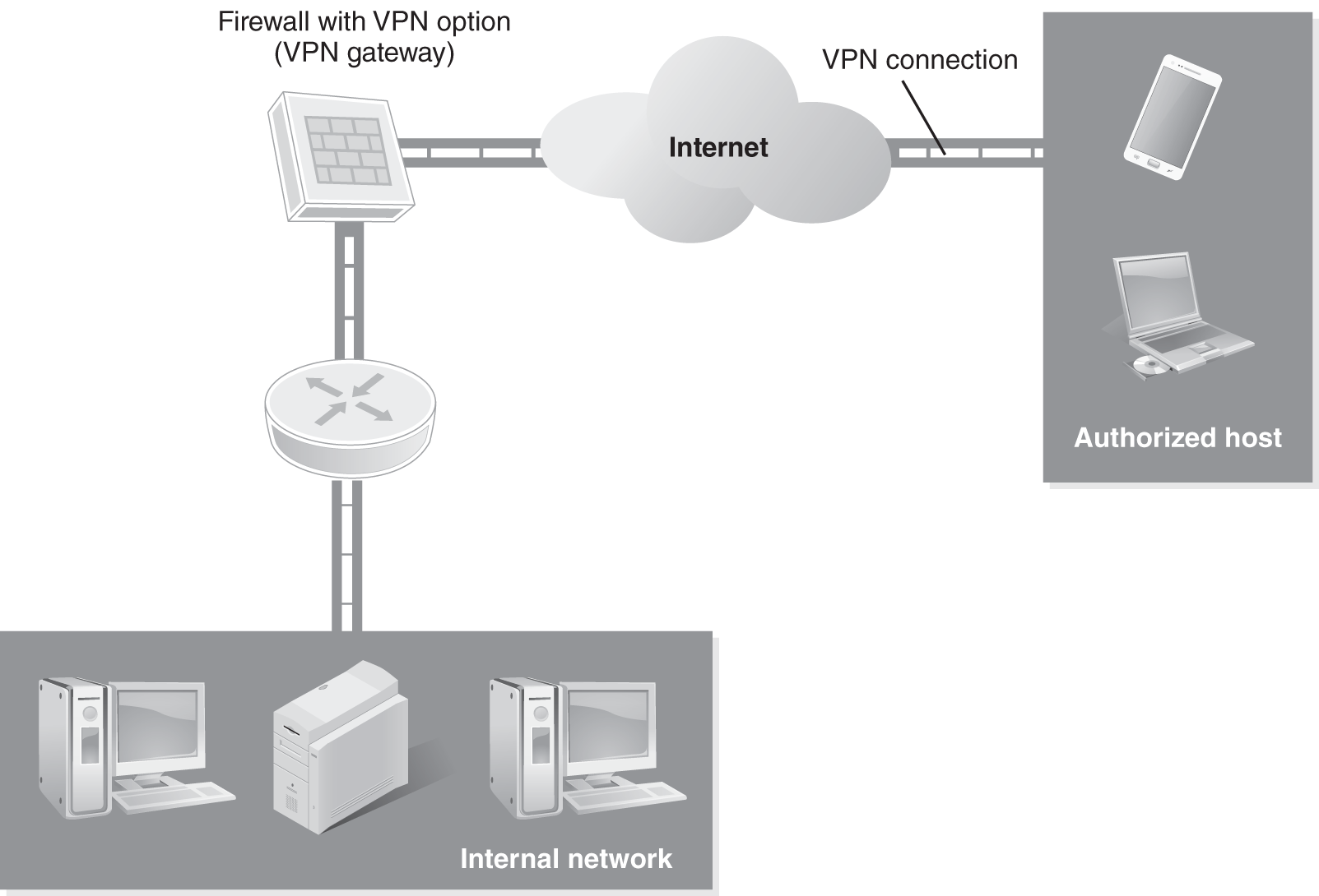 An illustrated diagram elaborates V P N communications.