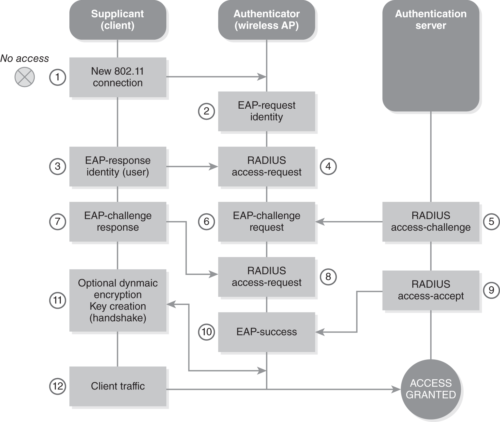 A diagram gives the step-by-step process of E A P message encapsulation in a wireless LAN.