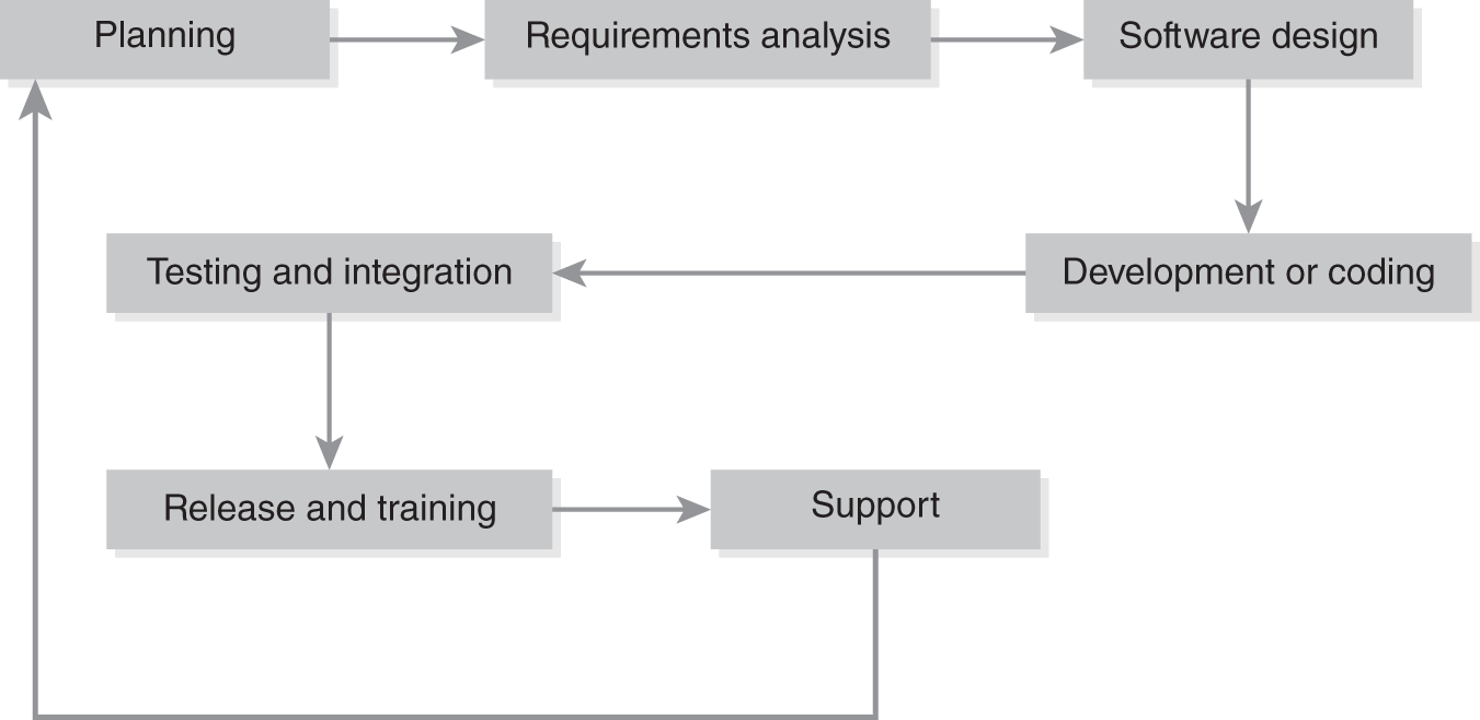 A flow diagram explains the software development life cycle