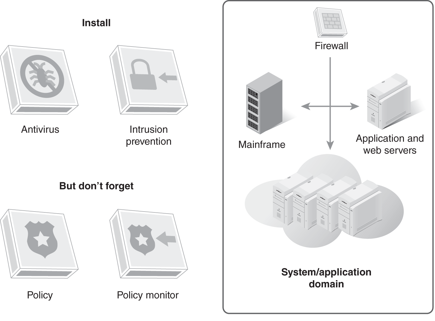 An illustrated diagram explains how to protect the infrastructure through logical and physical security policies and procedures.