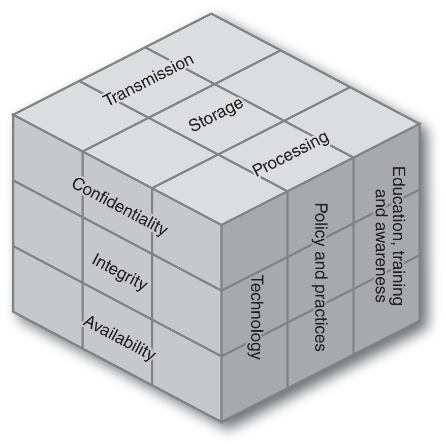 A diagram of the McCumber cube illustrates a deeper understanding of information assurance. 