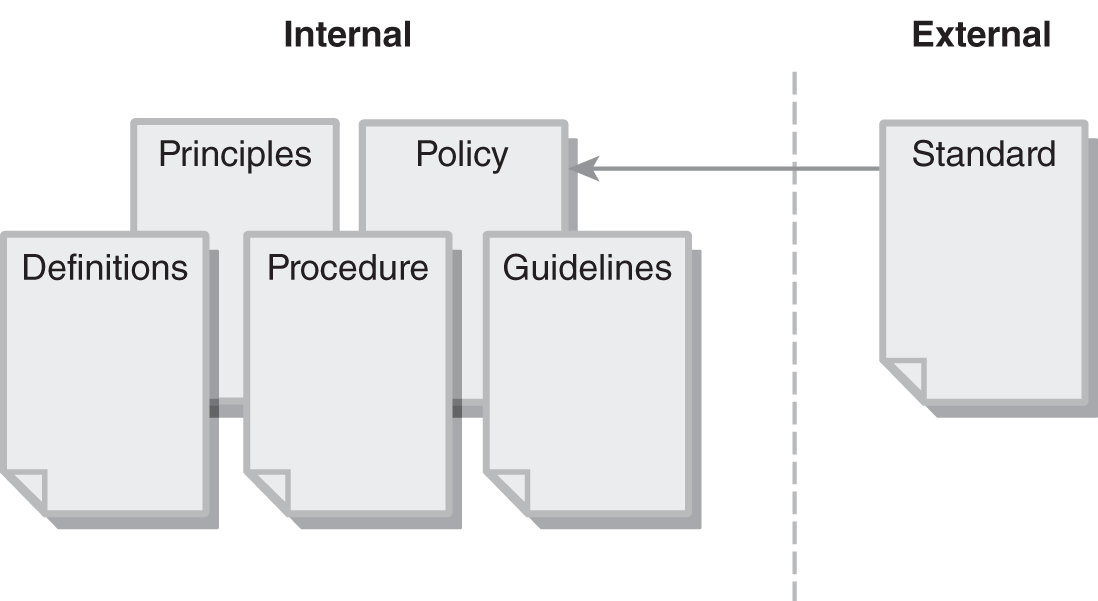 A diagram gives internal versus external documents. 