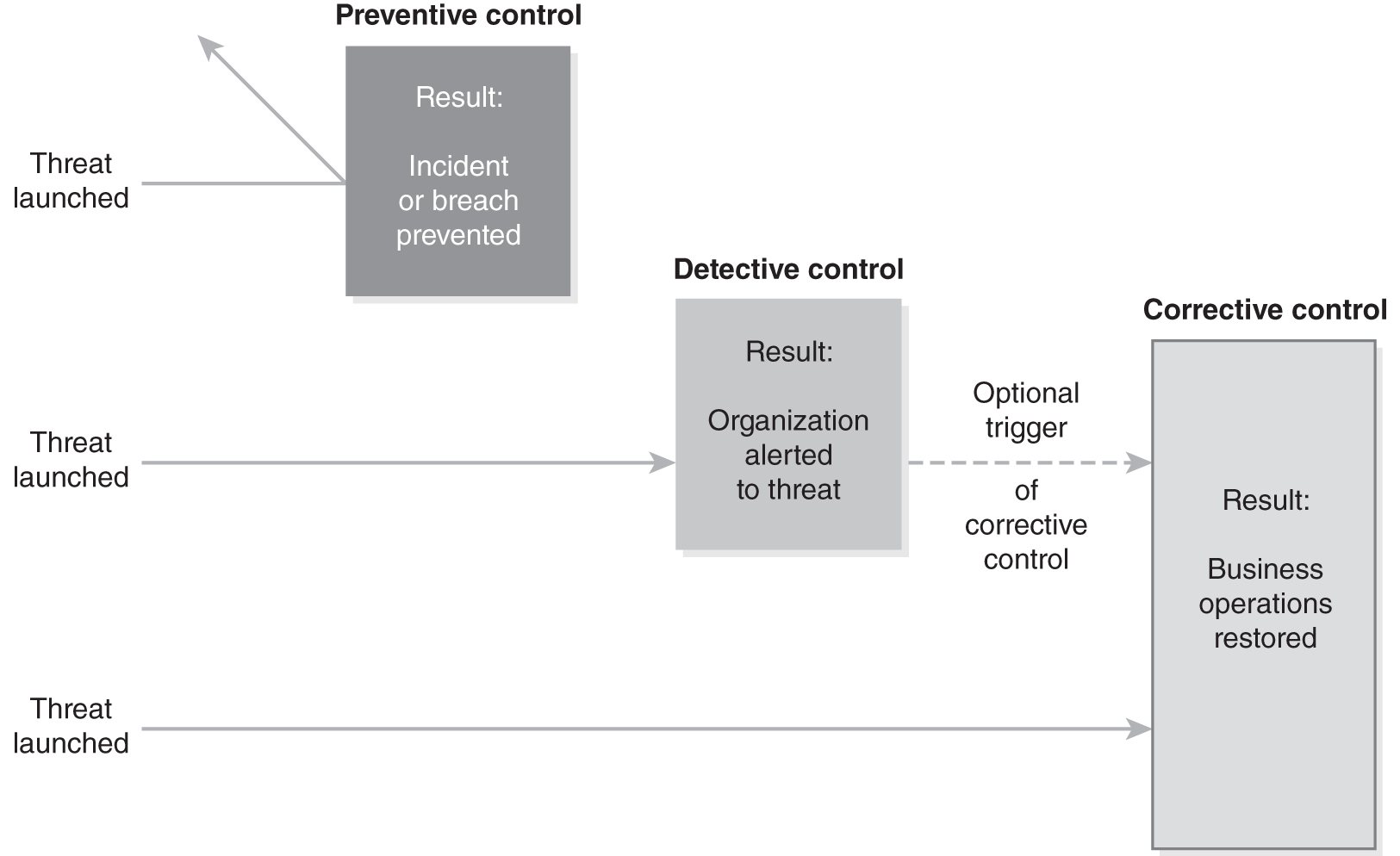 A diagram explains three unique security control design types. 