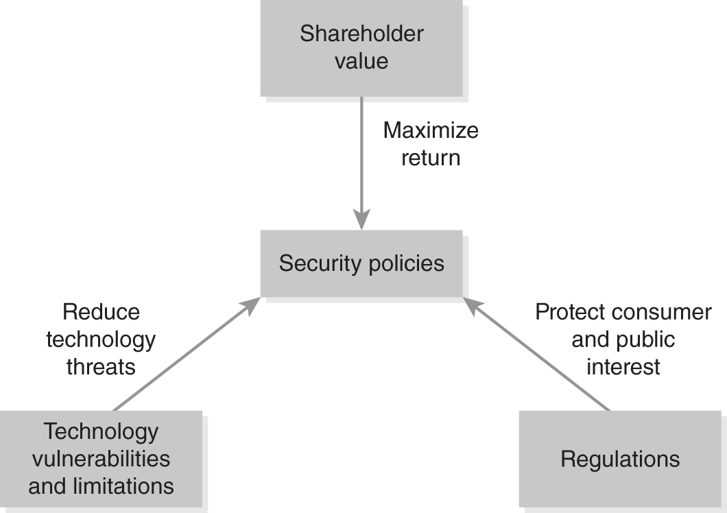 A diagram illustrates pressures on security policies. 