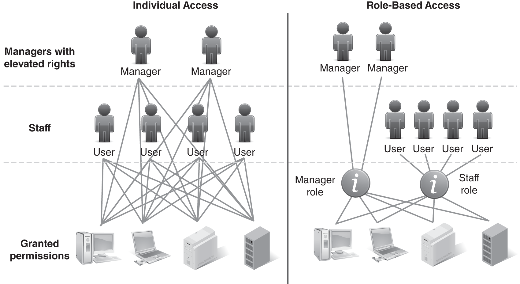 Two illustrated diagrams explain role-based access control concept.