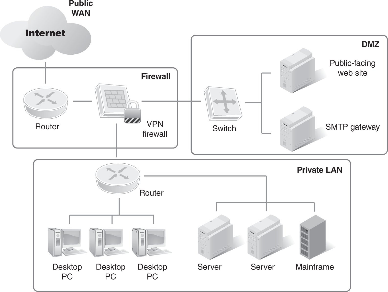 An illustrated diagram has basic LAN-to-WAN network layers.