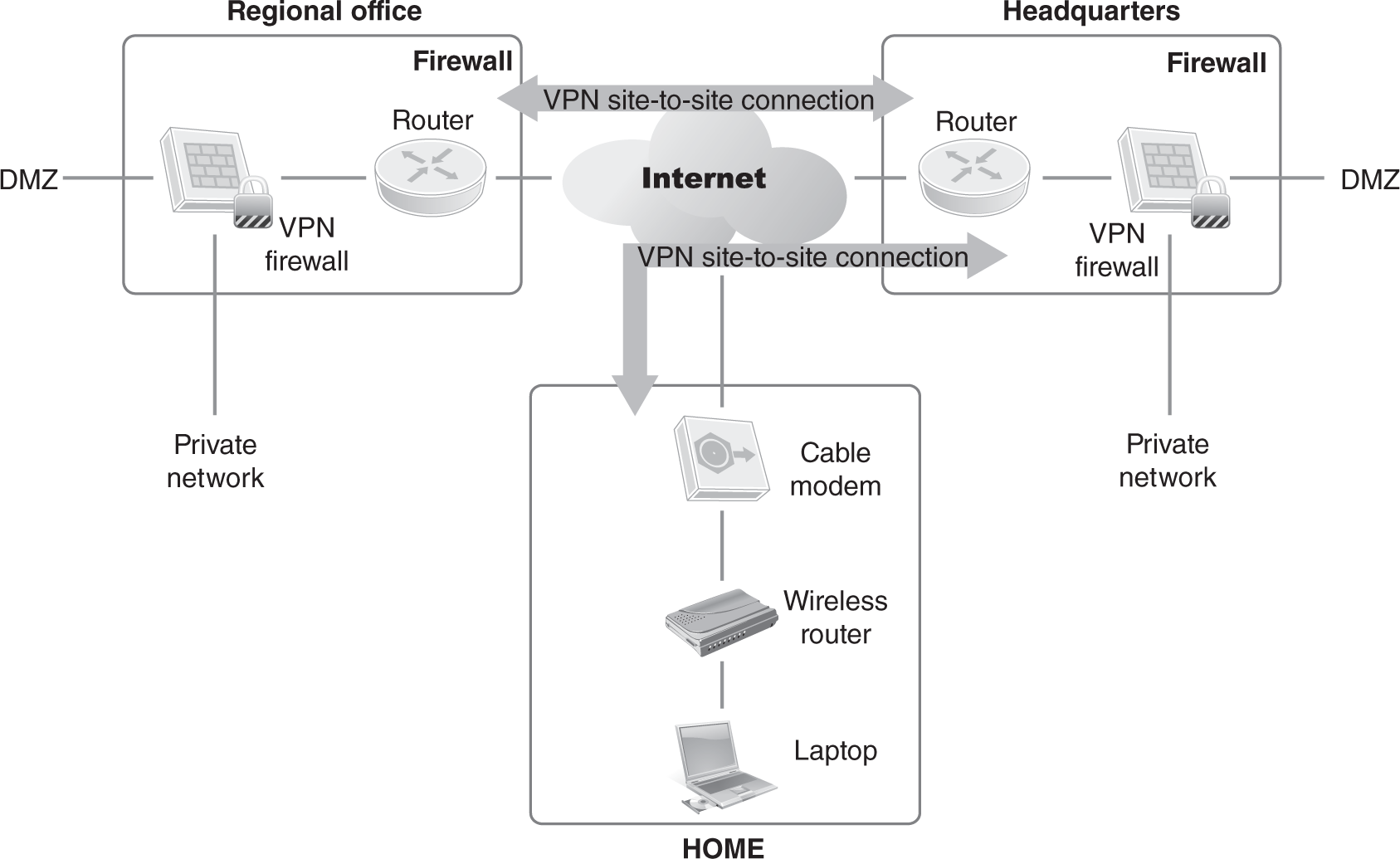 An illustrated diagram explains the basic types of V P N connectivity in the regional office, headquarters, and home. 