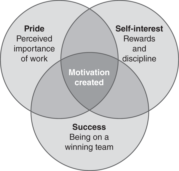 A Venn diagram has three basic elements of motivation. 