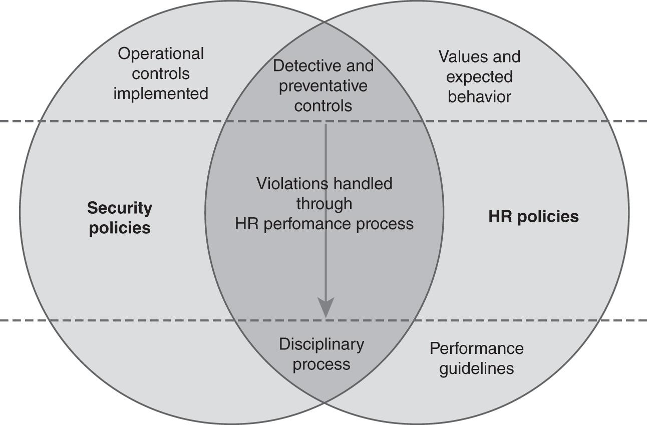 A Venn diagram explains the conceptual relationship between H R policies and security policies.