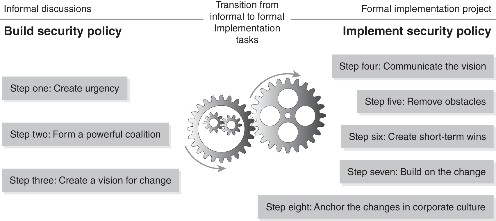 A diagram gives the steps involved in the basic policy implementation approach.