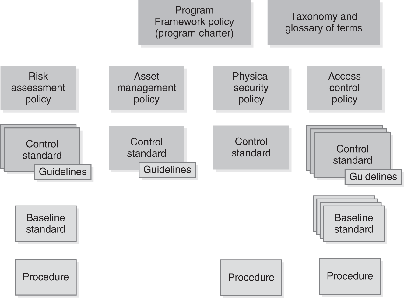 The I T policy framework and hierarchy.