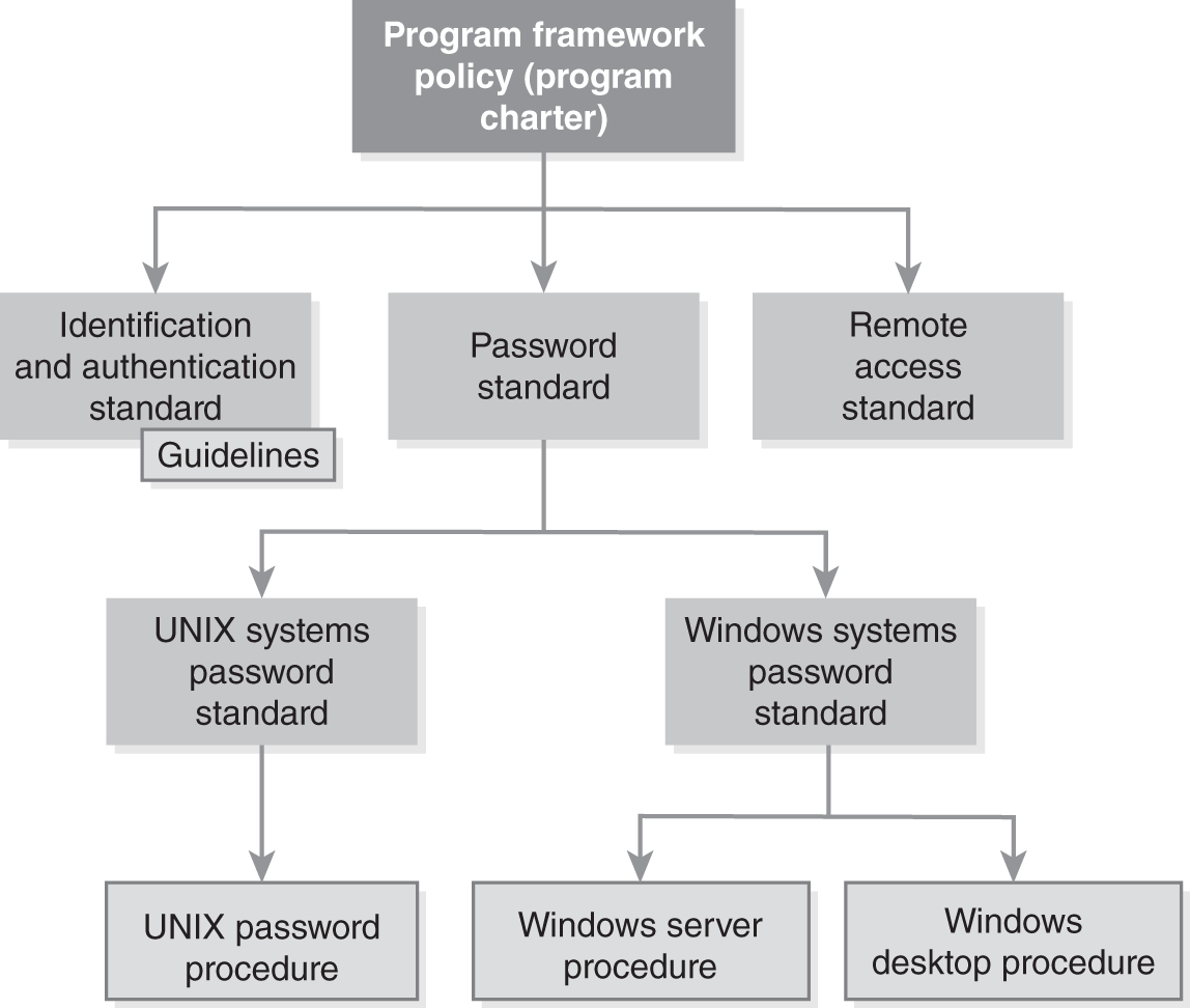 A flow diagram of an access control policy branch of a policy and standards library.