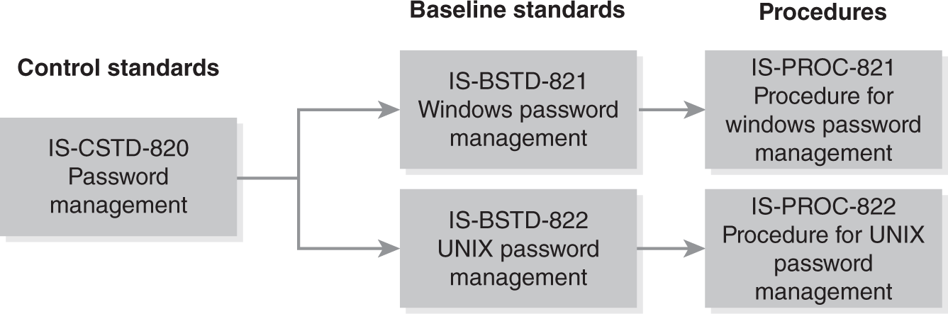 A close up of baseline standards and procedures in the information security policy and standards library tree.