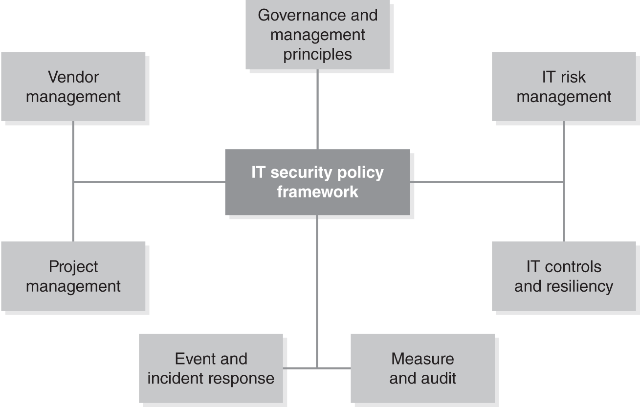 The I T security policy framework domain model.