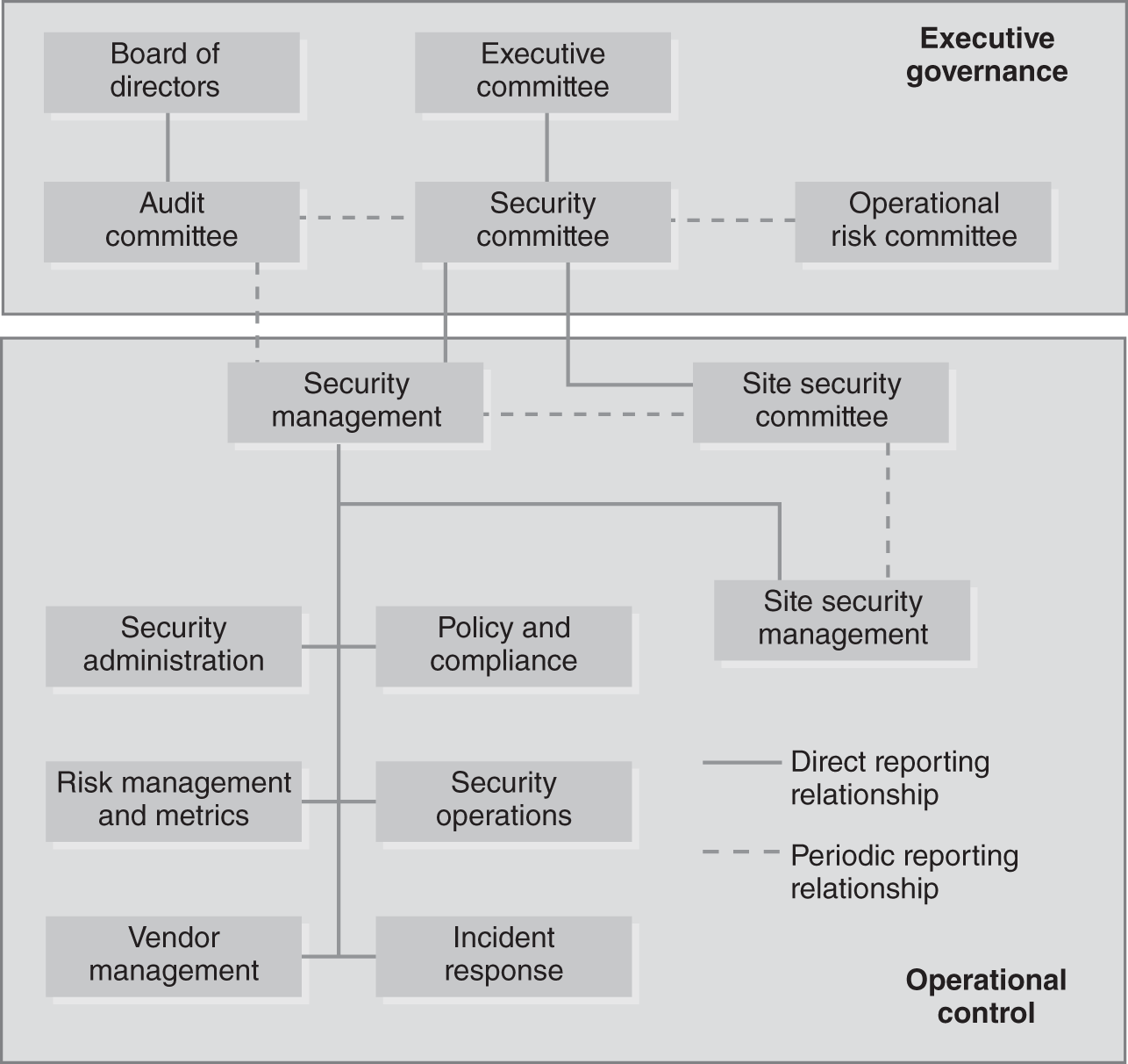 The information security organizational structure.