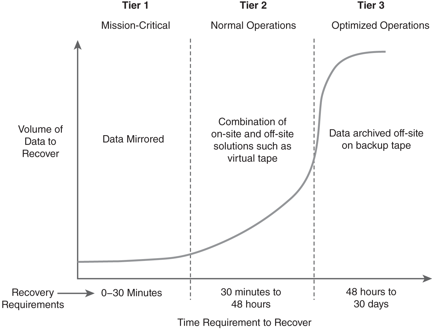 A graph plots data of the volume of data to recover versus the time required to recover it.