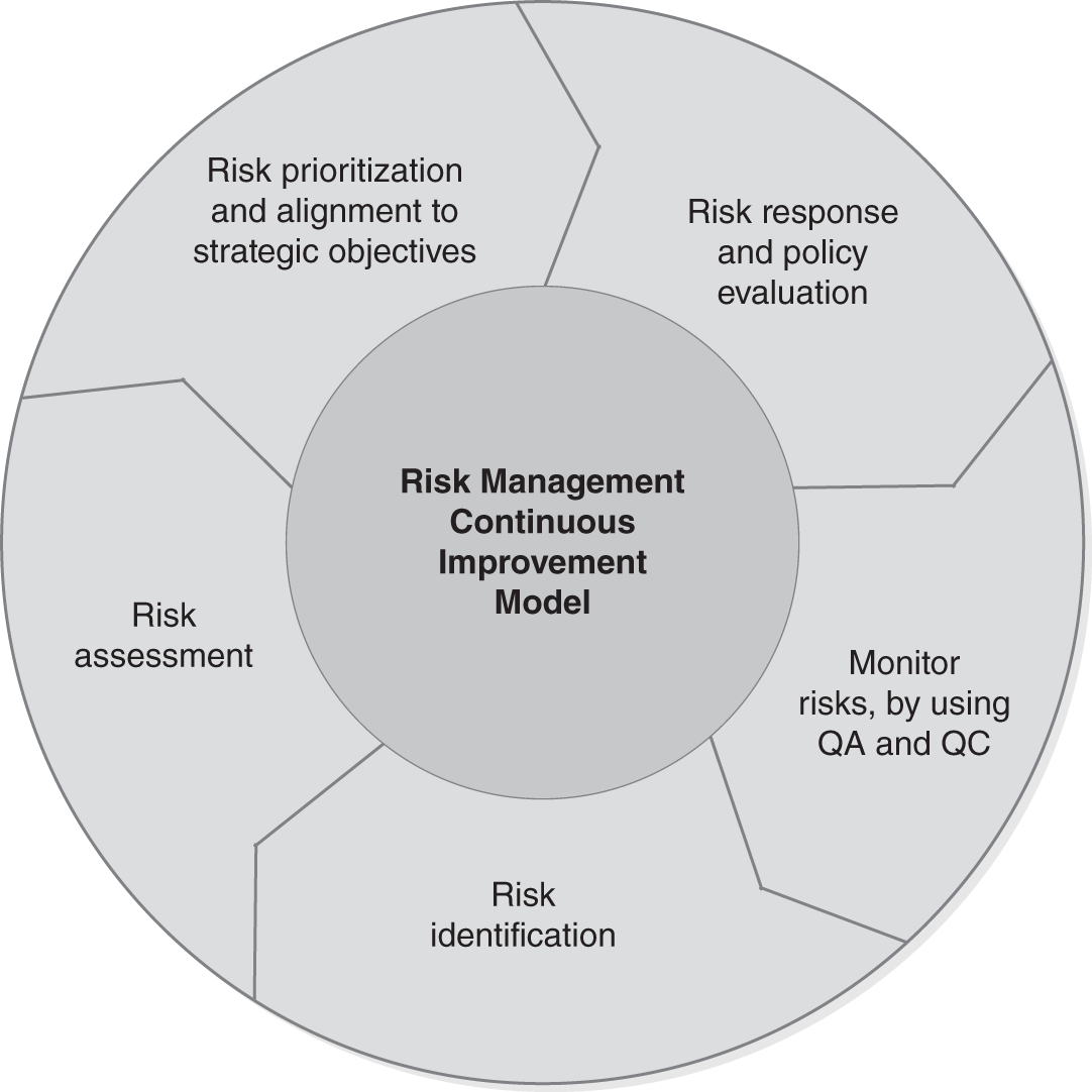 A risk management continuous improvement model.