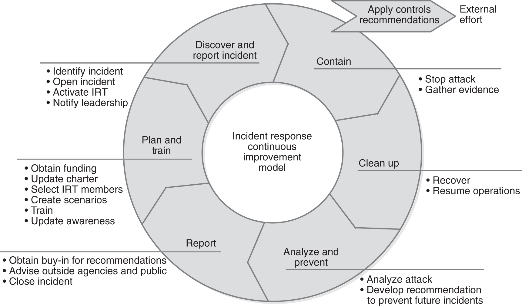 An incident response continuous improvement model.