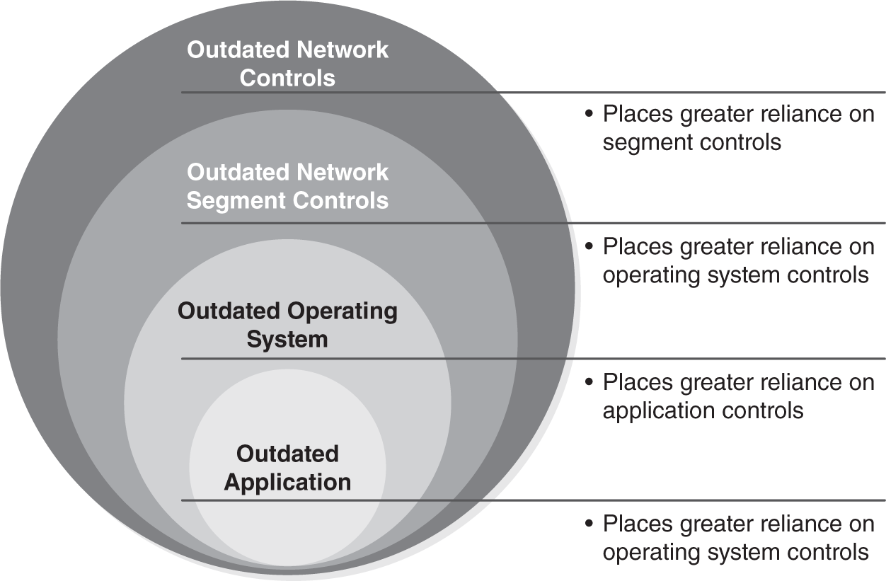 An illustration of the expanded layers of outdated technology.