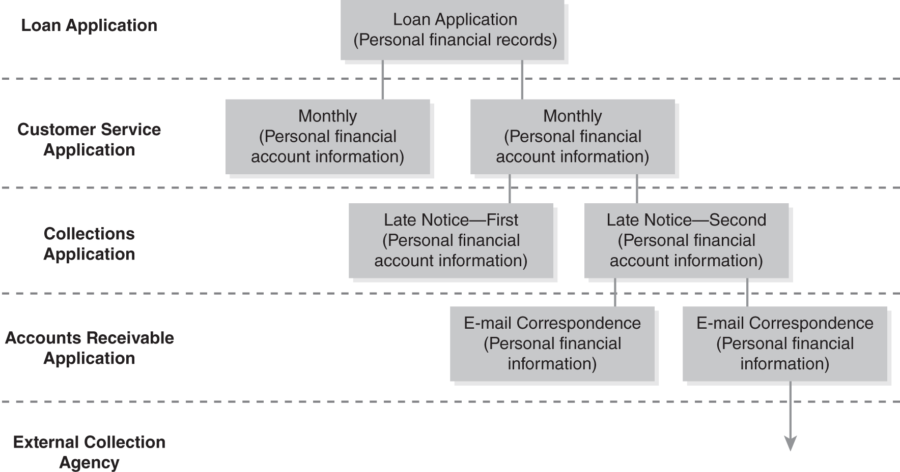 An illustration of how data quickly expands in context of a loan document. 