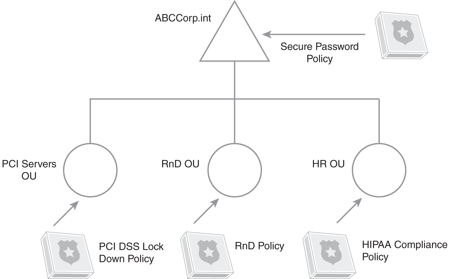 An illustration of using group policy in a Microsoft domain.