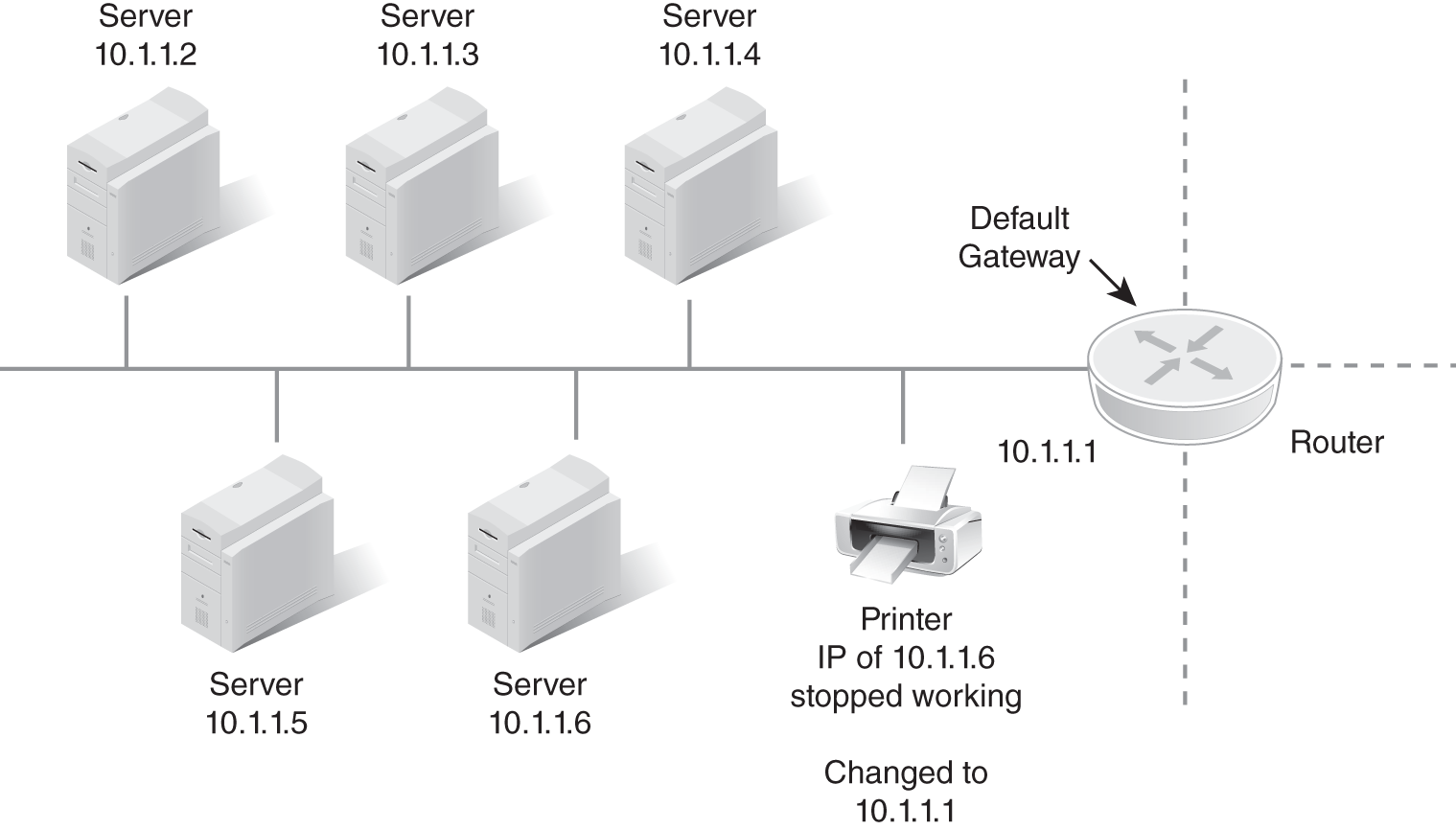 An illustration of an outage for multiple servers due to a misconfigured printer.