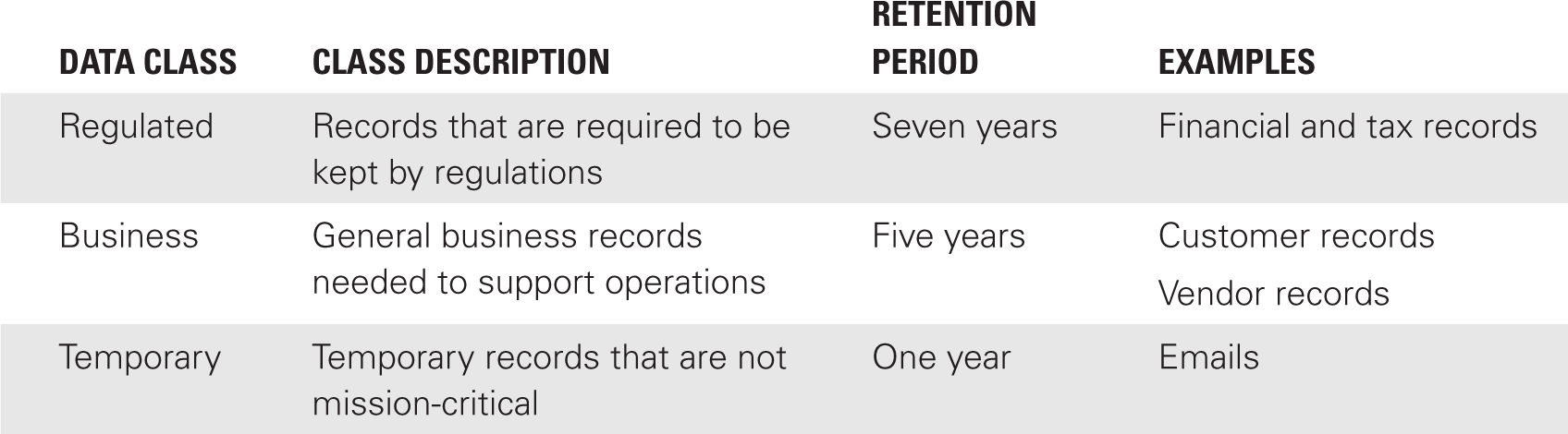 A sample information retention classification scheme table.