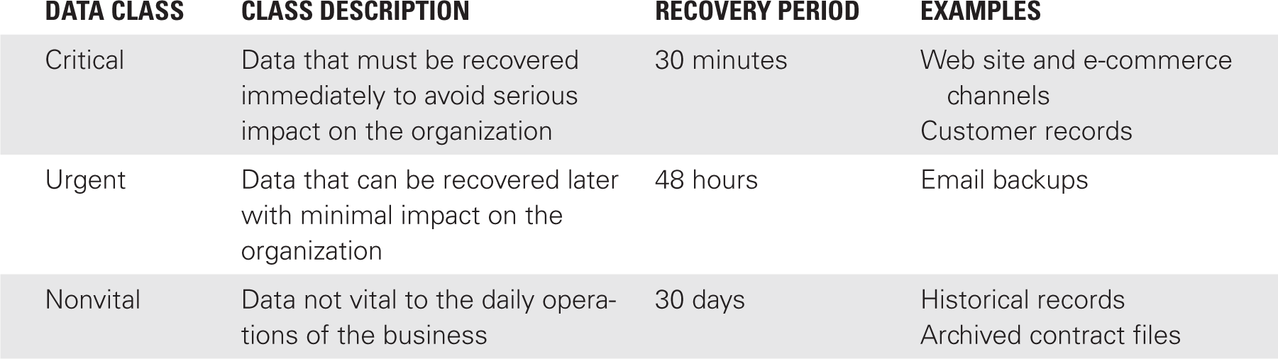 A sample information recovery classification scheme table.